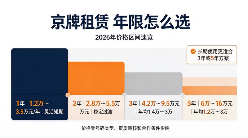新能源京牌租赁价格趋势